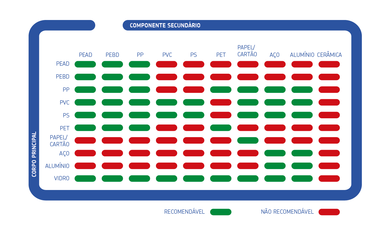 Utilizar materiais compatíveis entre si
