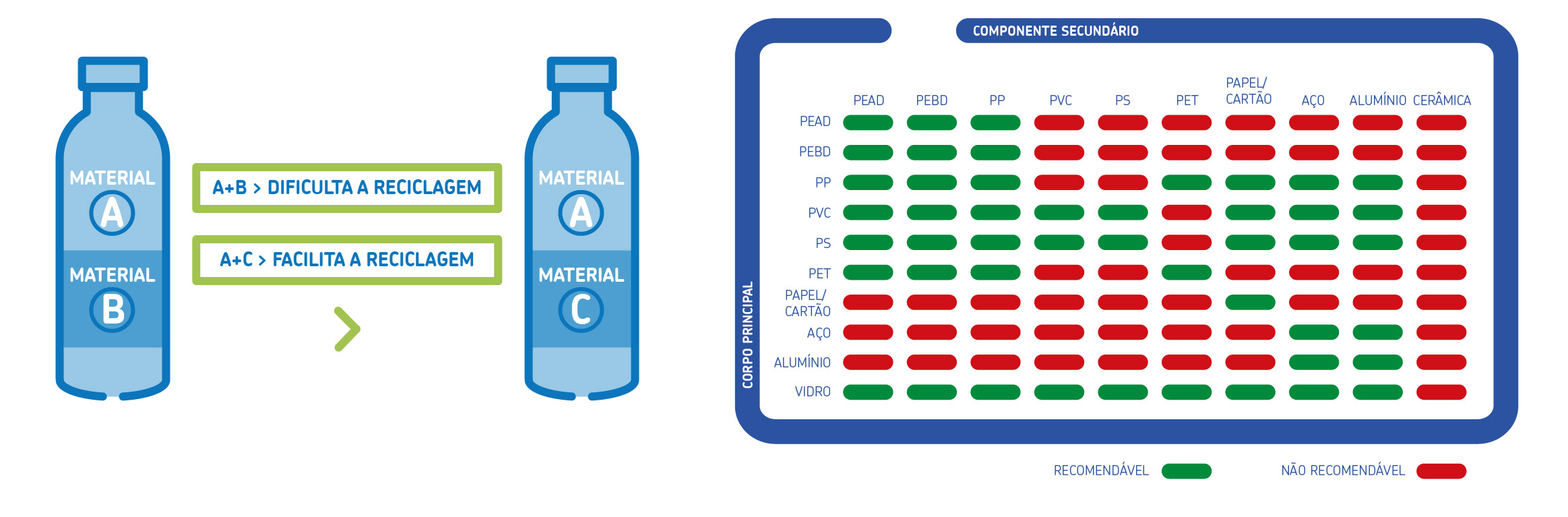 Utilizar materiais compatíveis entre si